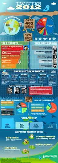 Dernières statistiques Twitter 2012 - Infographie