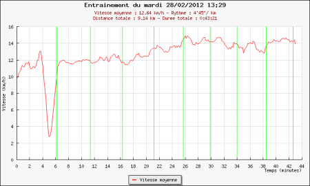 257ème sortie - Graphique Plotrun 257ème sortie – L’échappée
