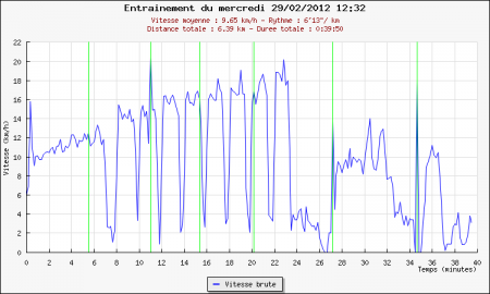 258ème sortie - Graphique Plotrun 258ème sortie – Mini 8 x 400 + exercices