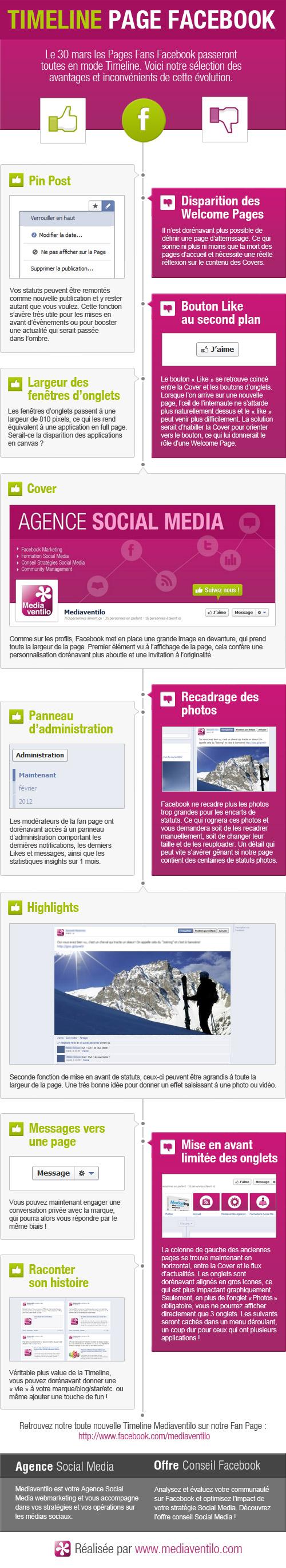 Infographie Timeline Facebook [Infographie] Evolution de Facebook: arrivée de la Timeline pour les Pages!