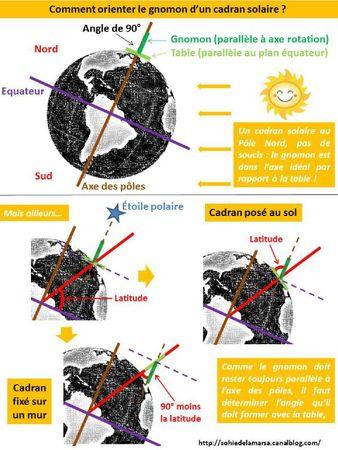 J'ai testé... Dur labeur de lire l'heure ? : des cadrans solaires cadran solaire orientation du style gnomon par rapport à la table