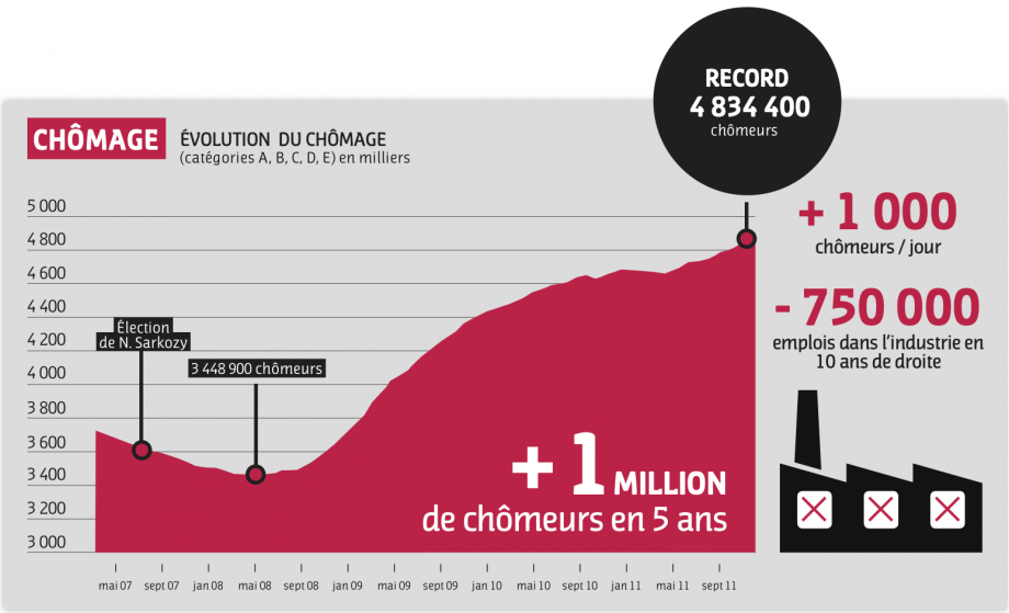 Florange : N.Sarkozy restera en Lorraine le candidat des promesses non tenues Florange : N.Sarkozy restera en Lorraine le candidat des promesses non tenues