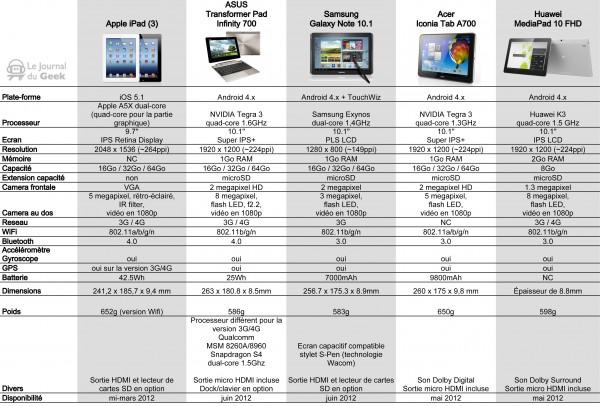 copmparatif new ipad 600x406 [Comparatif] iPad 3 vs 4 tablettes Android haut de gamme