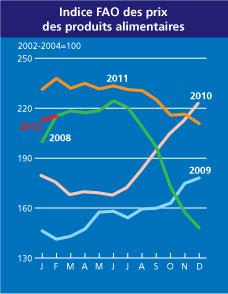 Production mondiale de blé 2012 proche du record de 2011