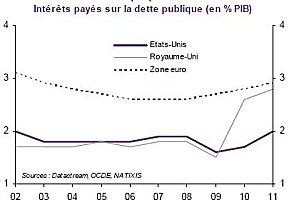 Interets sur Dette Publique EU RU ZE 2002 2012