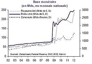 Base Monetaire EU RU ZE 2002 2012
