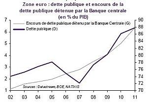 ZE DP et Encours DP détenue par BCE 2002 2012