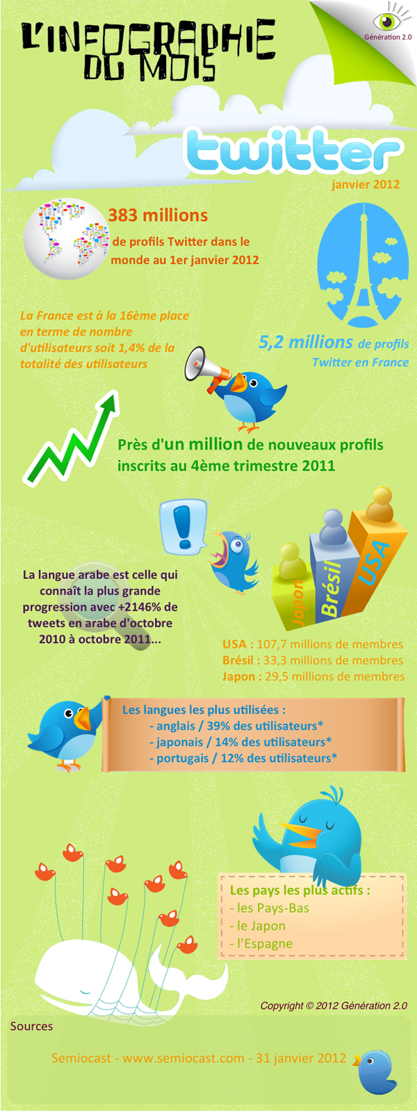 [Infographie] La France représente 1,4% des utilisateurs de Twitter
