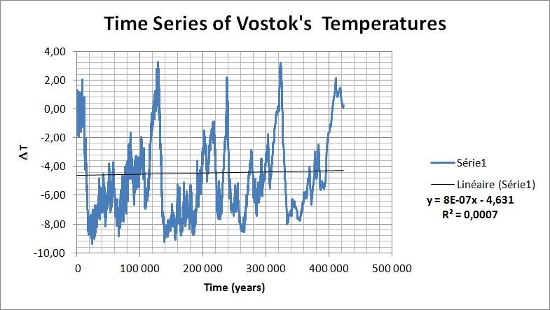 Anomalies de température relevées à Vostok par rapport à la température moyenne relevée au cours des 129 dernières années. 