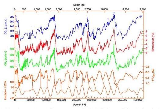 Carottes glaciaires de Vostok. Données de température, concentration en CO2, poussières et fluctuation d’activité solaire correspondant aux cycles de Milankovitch