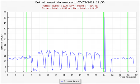 263ème sortie - Graphique Plotrun 263ème sortie – 8 petits tours et puis s’en vont