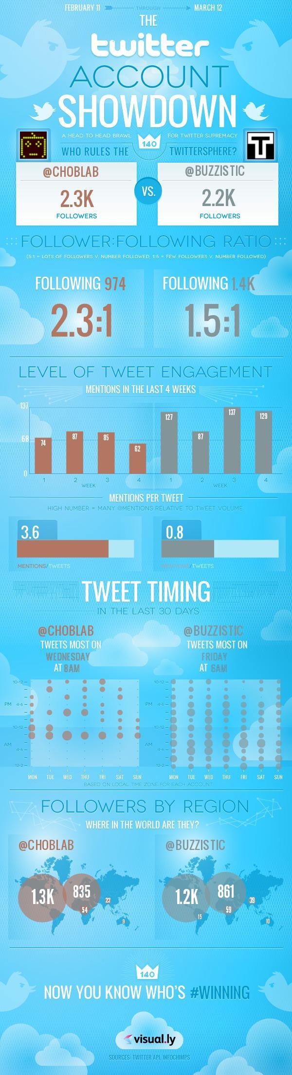 Twitter battle et résultat en infographie – ex. @choblab vs @buzzistic
