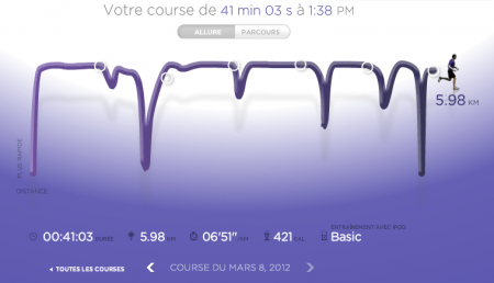264ème sortie - Graphique Nike+ 264ème sortie – Et un pyramidal !