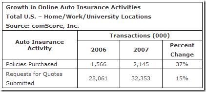 Assurance auto - Plus de 2 millions de souscriptions en ligne en 2007 Assurances auto Internet