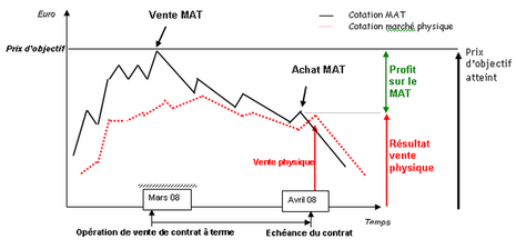 Faites votre marché à terme (mais où est terme ?) undefined