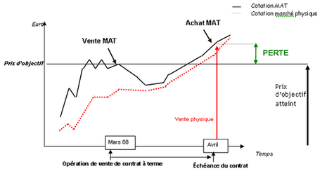 Faites votre marché à terme (mais où est terme ?) undefined