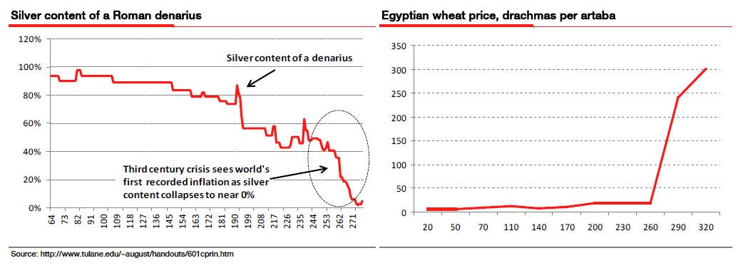Cours du denarius, Rome, premiers siècles ap. JC. Cours du denarius, Rome, premiers siècles ap. JC.