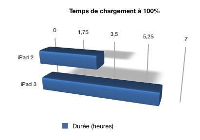 ipad3_iPad2_autonomie iPad 3 : 6 heures de charges contre 3 pour l’iPad 2