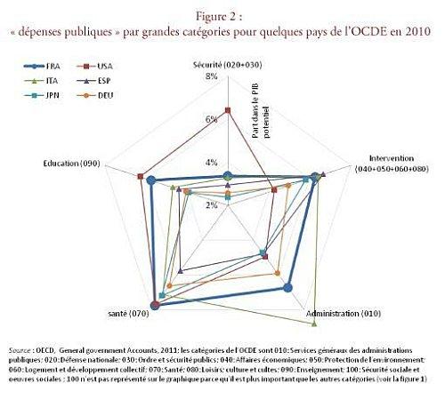Depenses publiques par categories OCDE 2010
