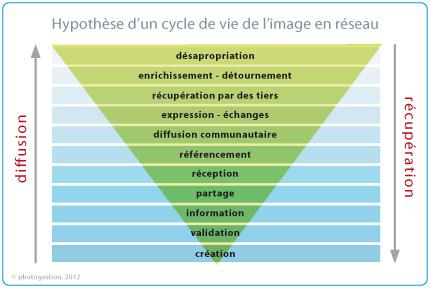 orga_partage_web2.0_2 Hypothèse de cycle de vie de l'image en réseau : de la diffusion à la désappropriation