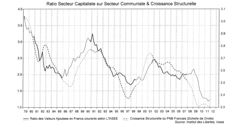 graph3 Les 9 réalités économiques que chaque citoyen devrait connaître avant de voter