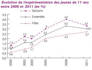 COCAÏNE: En France, le nombre d’usagers triple en un an – OFDT
