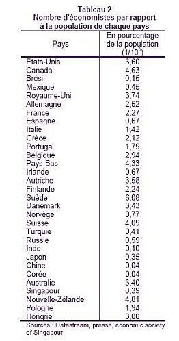 Nombre d'economistes par Pays 2011