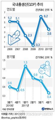 Corée du Sud : économie 2011 et tendance 2012