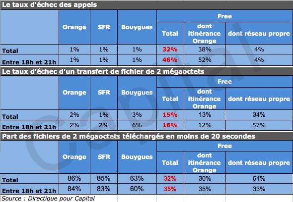 tableaufree2okok tableaufree2okok Free Mobile : un appel sur deux n’aboutit pas