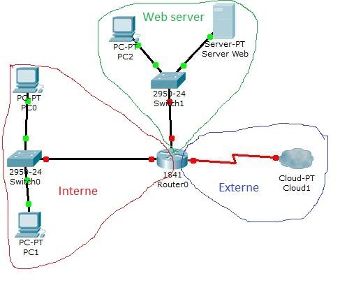 Mise en place d’une Zone-based policy firewall