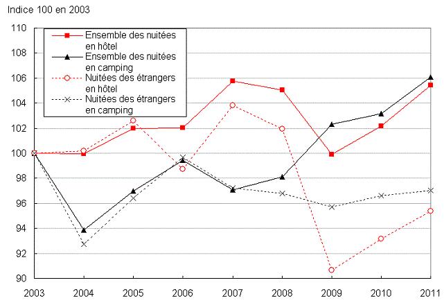 Tourisme France 2011 Insee Excellente année 2011 pour le tourisme en France