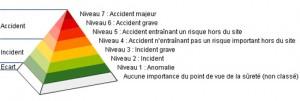 echelle_ines En marge de la Campagne : l’incident du 5 avril 2012 sur le réacteur n° 2 de la centrale nucléaire de Penly