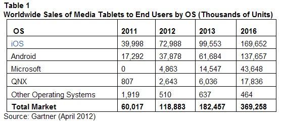 previsions-tablette-ipadd Pour les analystes, l’iPad sera encore leader du marché des tablettes en 2016