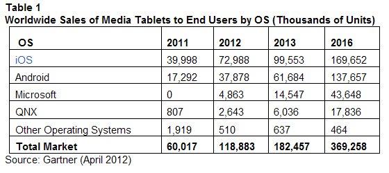 Pour les analystes, l’iPad sera encore leader du marché des tablettes en 2016