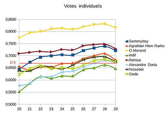 Wikipédia : CAr, graphes et stratégies électorales taux.jpg