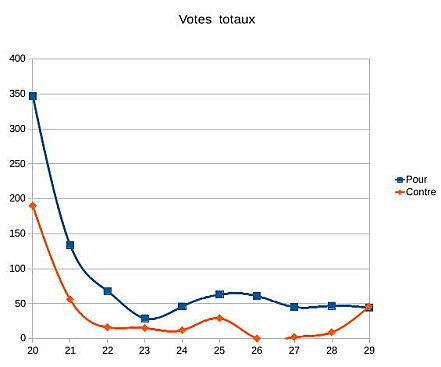 Wikipédia : CAr, graphes et stratégies électorales repartition.jpg