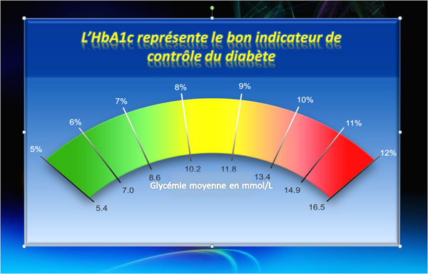 Hémoglobine glyquée ou HbA1c