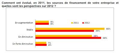 Sondage OSEO Excellence/ NYSE Euronext : Les différentes sources de financement des PME-ETI