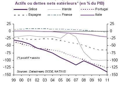 Pays ZE Actifs ou Dettes nets Exterieurs 1999 2012