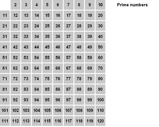 Comment trouver des nombres premiers