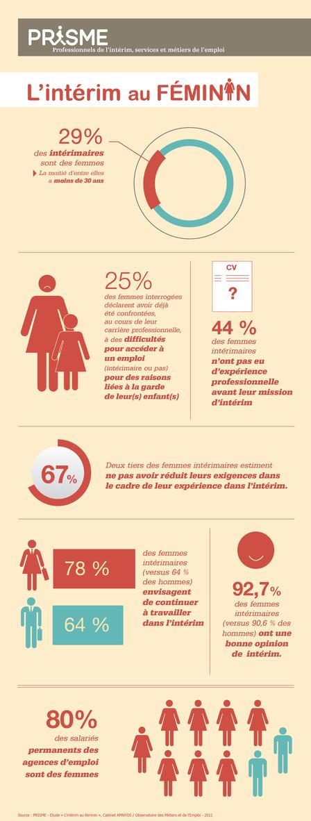 L’intérim au féminin, reflet des inégalités L’intérim au féminin, reflet des inégalités