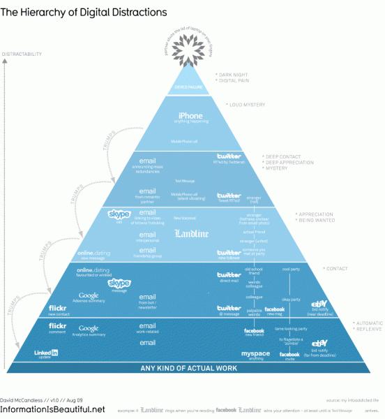 les distractions digitales les distractions digitales