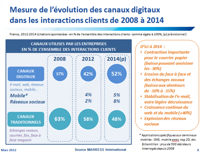 Quelques rappels pour implémenter un CRM avec succès