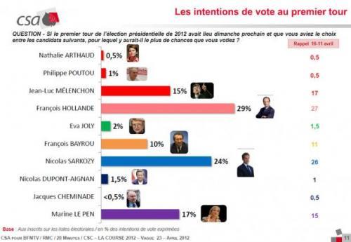 Présidentielle 2012 : une victoire de Sarkozy est utopique ou sera frauduleuse