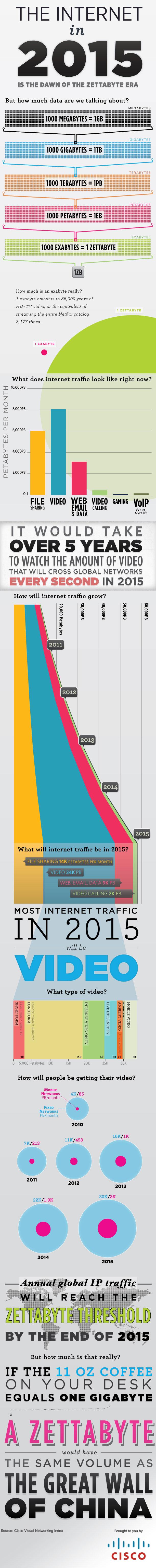 internet 2015 Infographie : le trafic internet en 2015