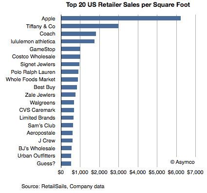 .us : les AppleStore sont les plus rentables