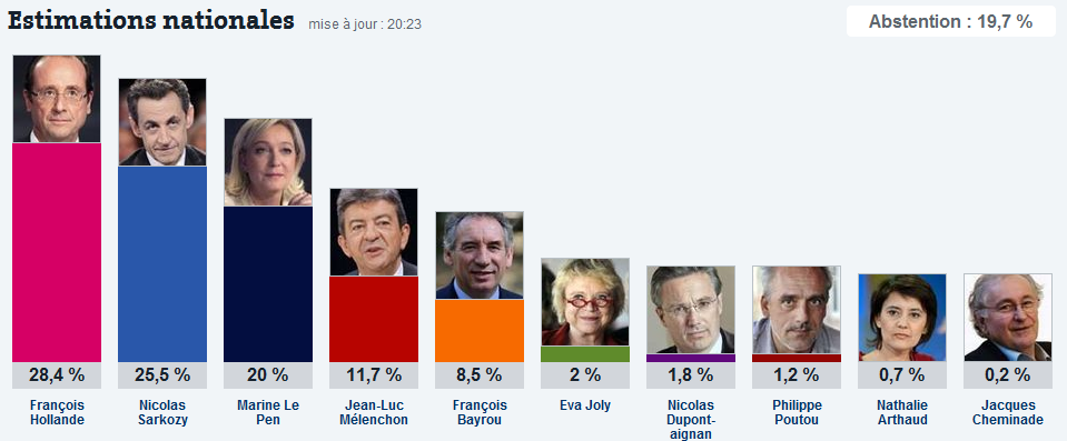 Les estimations du premier tour de l'élection présidentielle de 2012 sur Le site Lemonde.fr Les estimations du premier tour de l'élection présidentielle de 2012 sur Le site Lemonde.fr