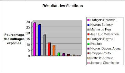 Les résultats de l'élection présidentielle 2012 : décryptage