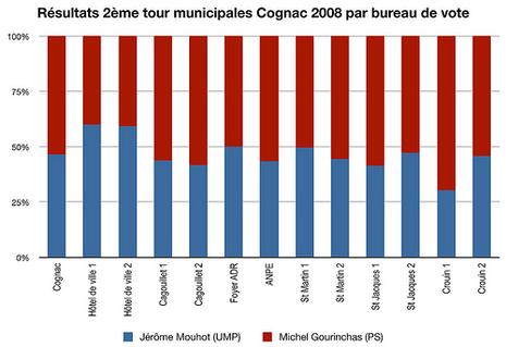 Résultats élection municipales à Cognac