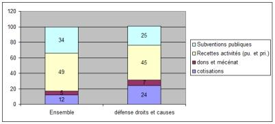 Budget comparé des associations